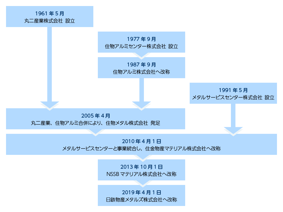 沿革